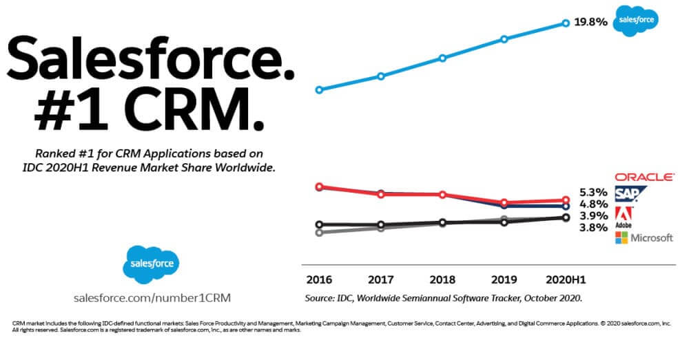 Salesforce, CRM #1