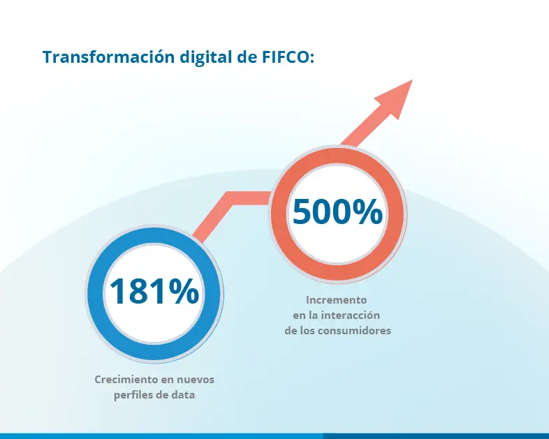 FIFCO logró un crecimiento espectacular del 181% en nuevos perfiles de datos, acompañado de un notable aumento del 500% en la interacción con los consumidores